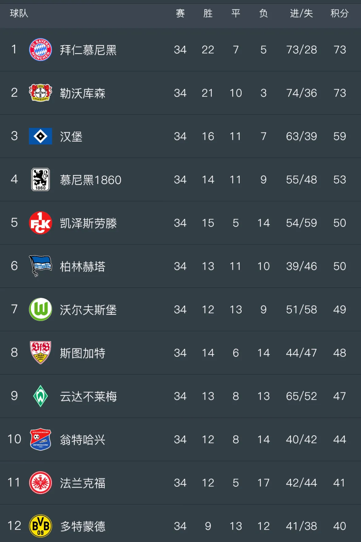 拜仁慕尼黑攻入关键进球，继续领跑积分榜的简单介绍
