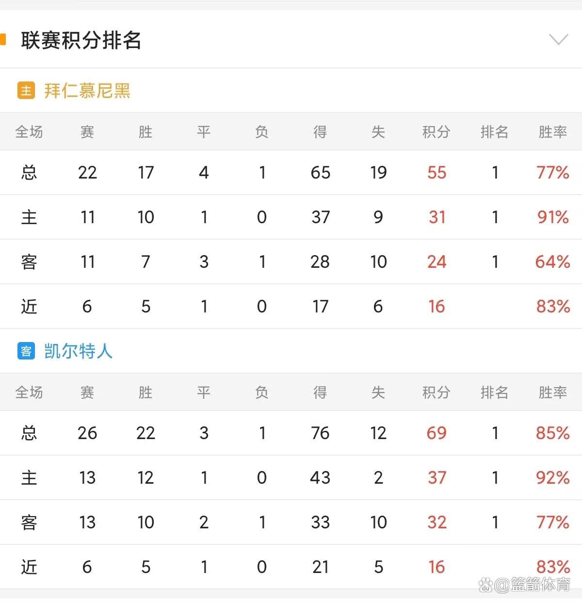 拜仁慕尼黑击败对手，晋级淘汰赛