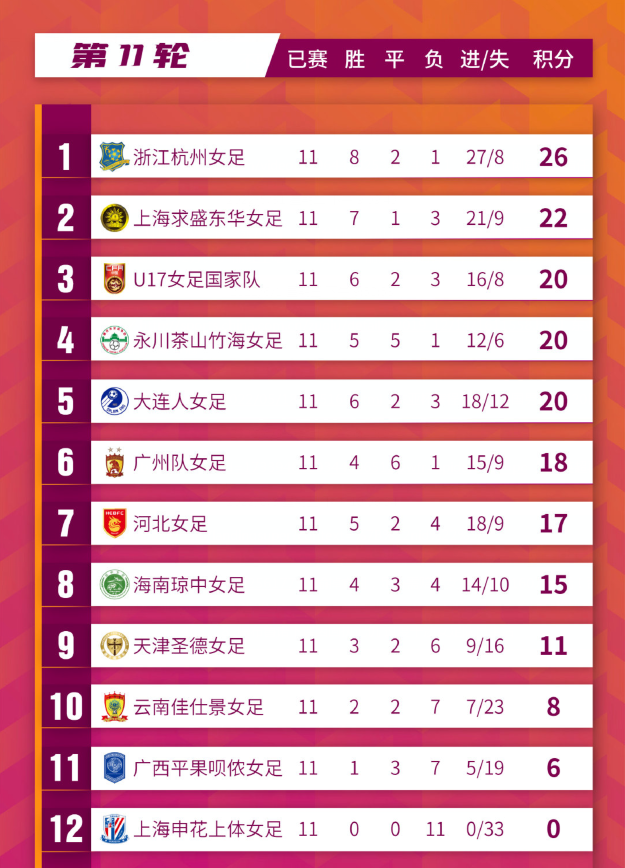 关于纠结积分榜！女足争夺冠军积极拉近距离的信息